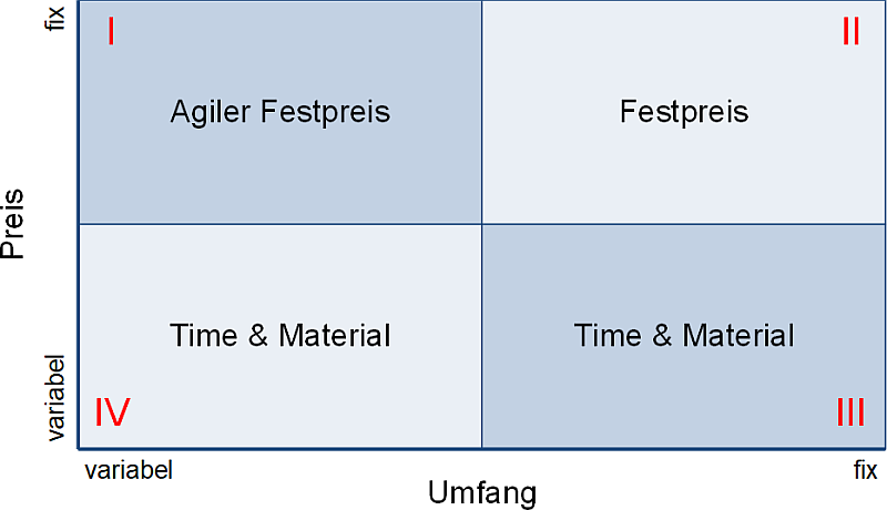 Anwendung von Vertragstypen, (C) Peterjohann Consulting, 2025-2026 Anwendung von Vertragstypen, (C) Peterjohann Consulting, 2025-2026