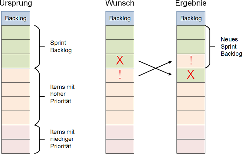 Zum Prinzip Change for free - Backlogdarstellung, (C) Peterjohann Consulting, 2025-2026 Zum Prinzip Change for free - Backlogdarstellung, (C) Peterjohann Consulting, 2025-2026
