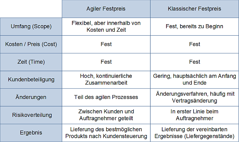 Vergleich von Agilem und klassischem Festpreis, (C) Peterjohann Consulting, 2025-2026 Vergleich von Agilem und klassischem Festpreis, (C) Peterjohann Consulting, 2025-2026