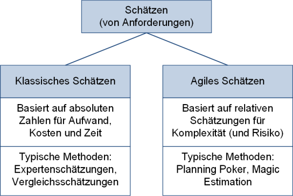 Klassisches und Agiles Schätzen, (C) Peterjohann Consulting, 2021-2022