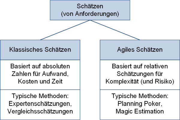 Agiles Schätzen