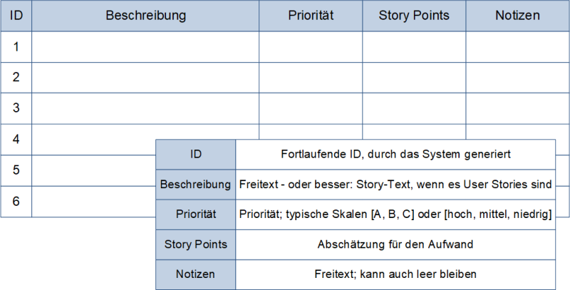 Ein Product Backlog, (C) Peterjohann Consulting, 2019-2023