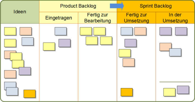 Das Product Backlog und das Sprint Backlog als Board, (C) Peterjohann Consulting, 2019-2024