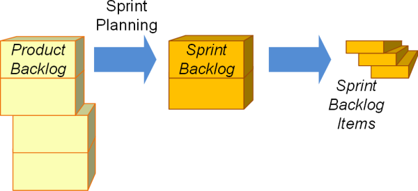 Der Zusammenhang von Product Backlog und Sprint Backlog, (C) Peterjohann Consulting, 2019-2024