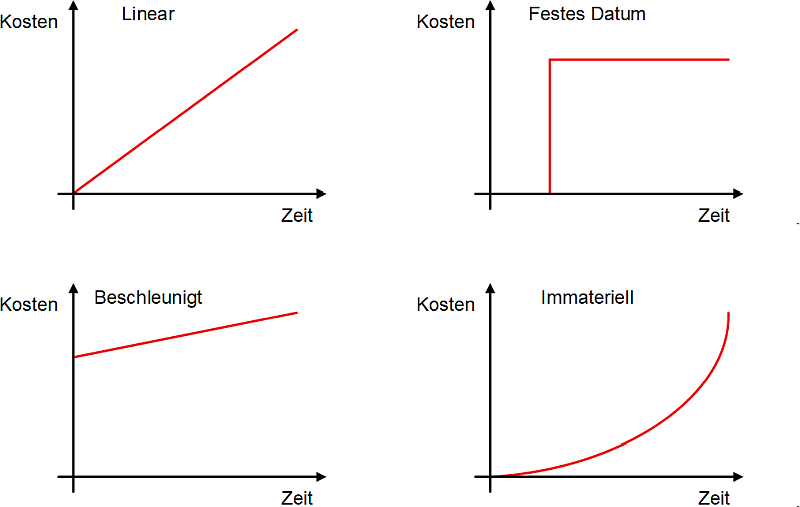 Cost of Delay: Vier Grundtypen (einfache Darstellung), (C) Peterjohann Consulting, 2025-2026 Cost of Delay: Vier Grundtypen (einfache Darstellung), (C) Peterjohann Consulting, 2025-2026