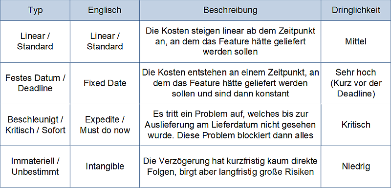 Cost of Delay: Vier Grundtypen im tabellarischen Vergleich, (C) Peterjohann Consulting, 2025-2026 Cost of Delay: Vier Grundtypen im tabellarischen Vergleich, (C) Peterjohann Consulting, 2025-2026