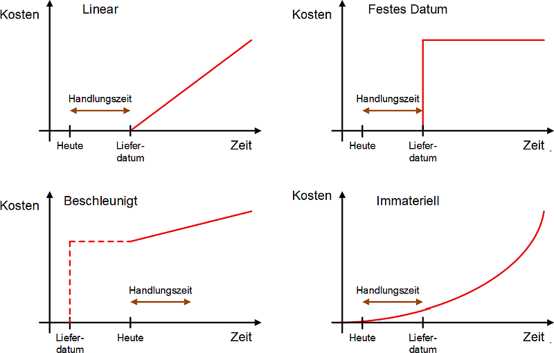 Cost of Delay: Vier Grundtypen mit Terminbezügen, (C) Peterjohann Consulting, 2025-2026 Cost of Delay: Vier Grundtypen mit Terminbezügen, (C) Peterjohann Consulting, 2025-2026