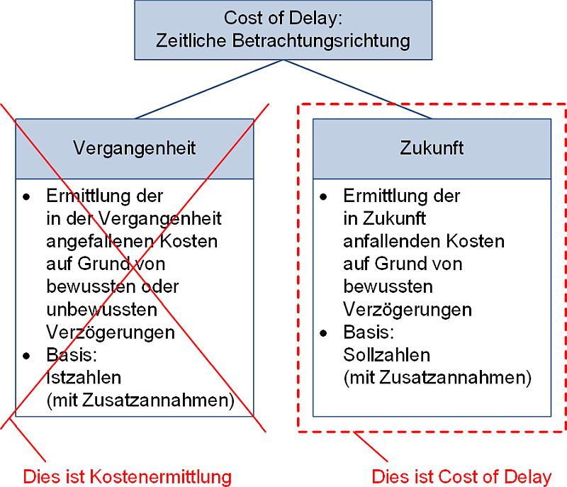 Die Cost of Delay - Zeitliche Betrachtungsrichtung, (C) Peterjohann Consulting, 2025-2026 Die Cost of Delay - Zeitliche Betrachtungsrichtung, (C) Peterjohann Consulting, 2025-2026