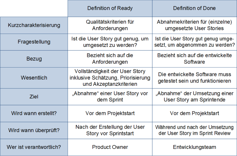 Vergleich der Definition of Ready und der Definition of Done, (C) Peterjohann Consulting, 2019-2024