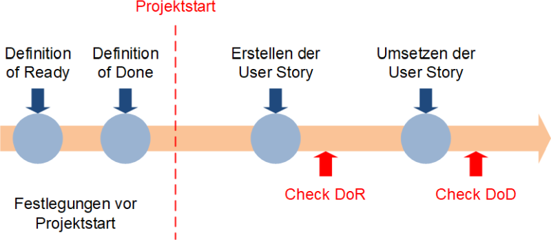 Zeitliche Einordnung der Definition of, (C) Peterjohann Consulting, 2019-2024