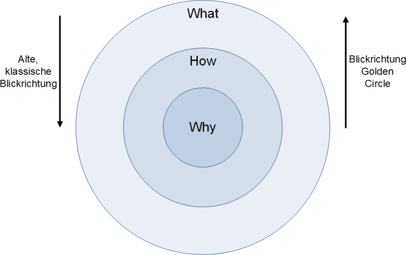 Der Golden Circle mit zwei Blickrichtungen, (C) Peterjohann Consulting, 2023-2025