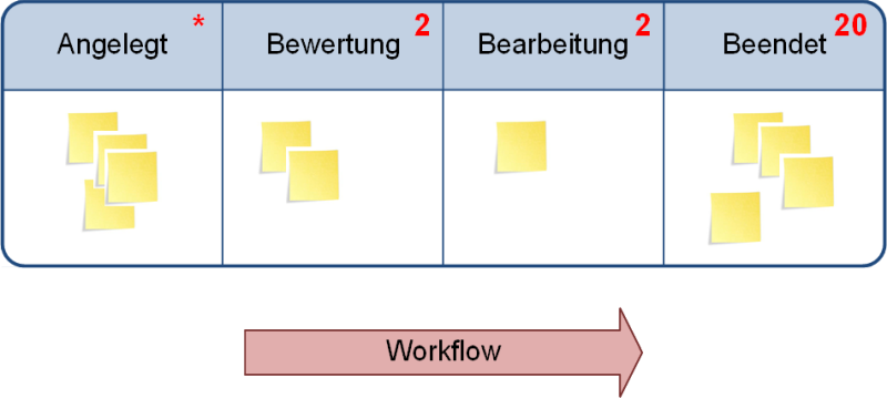 Das Kanban-Board, (C) Peterjohann Consulting, 2013-2024