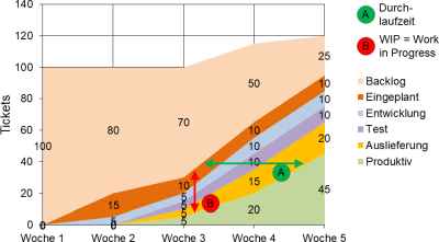 Das Cumulative Flow Diagram, (C) Peterjohann Consulting, 2013-2024