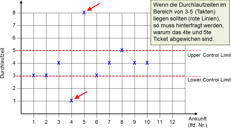 Das Control Chart Diagram, (C) Peterjohann Consulting, 2013-2024