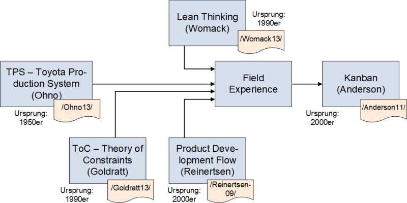 Einflüsse auf die Entwicklung von Software-Kanban, (C) Peterjohann Consulting, 2013-2024