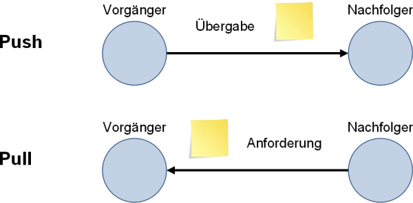 Push und Pull bei Kanban, (C) Peterjohann Consulting, 2021-2024