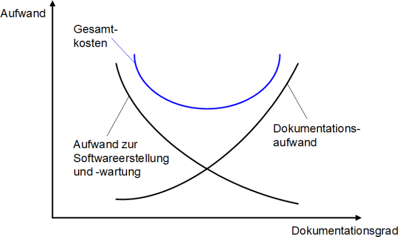 Die Balance zwischen Kosten und Nutzen bei der (agilen) Dokumentation, (C) Peterjohann Consulting, 2014-2024