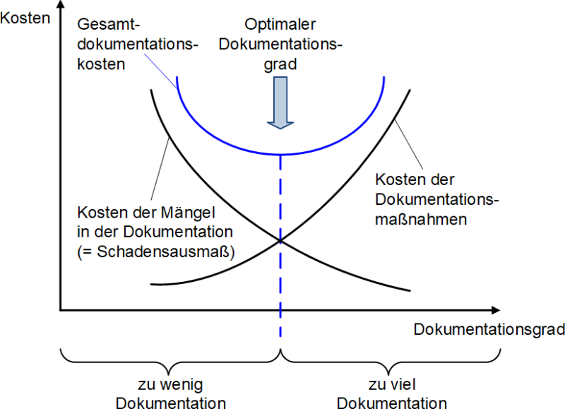 Die Balance zwischen Kosten und Nutzen bei der Dokumentation, (C) Peterjohann Consulting, 2014-2023
