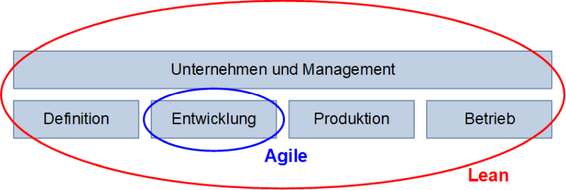 Fokus von Agile und Lean, (C) Peterjohann Consulting, 2014-2024