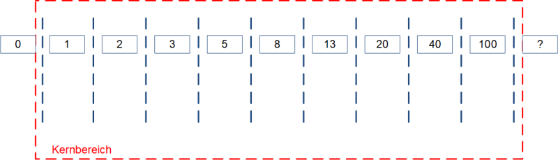 Magic Estimation: Bewertungschema, (C) Peterjohann Consulting, 2021-2025