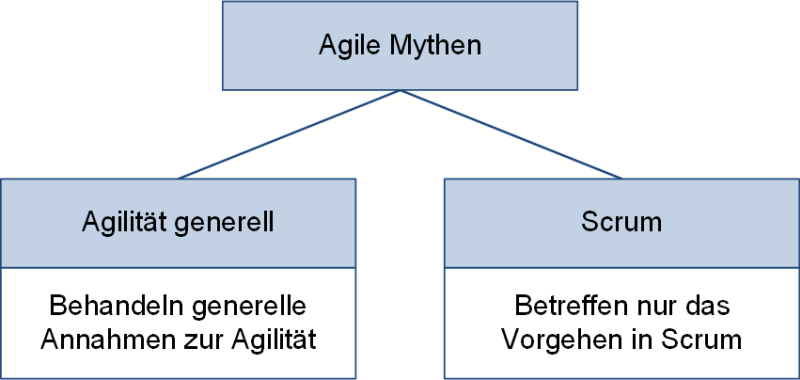 Agile Mythen