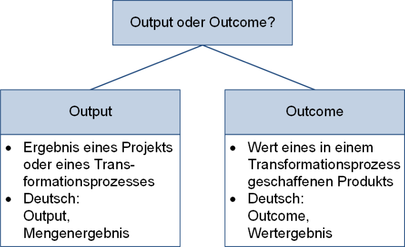 Unterschiede Output und Outcome, (C) Peterjohann Consulting, 2021-2023