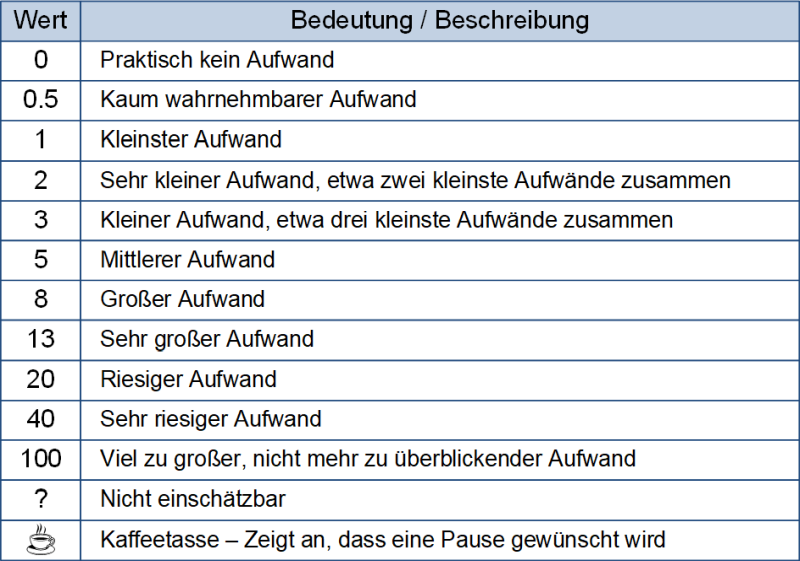 Ein Planning-Poker-Kartenset: Bedeutung der einzelnen Werte, (C) Peterjohann Consulting, 2021-2025