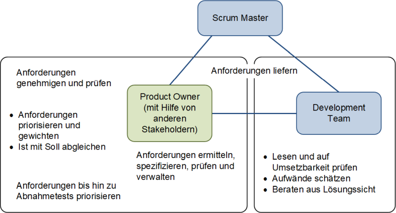 Die Aufgaben des Product Owners im Projektkontext, (C) Peterjohann Consulting, 2020-2023