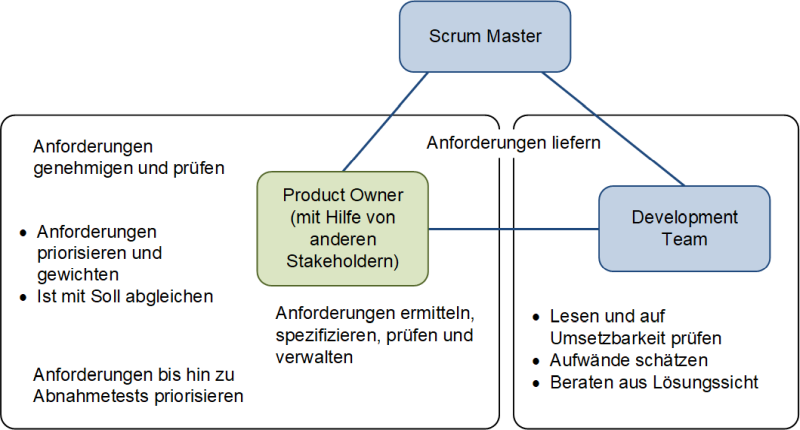 Der Product Owner