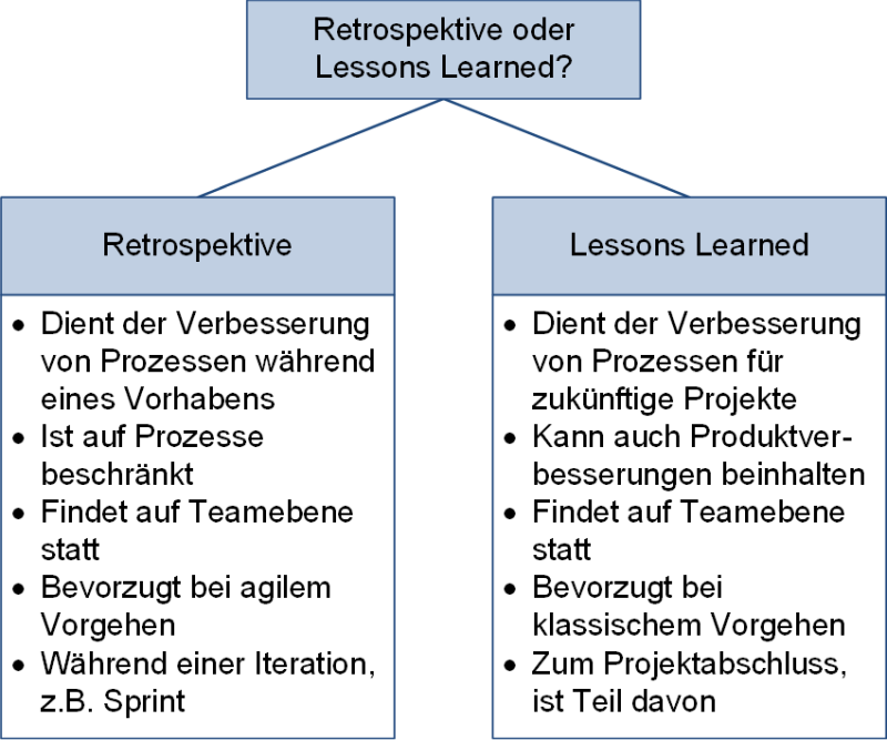 Unterschiede Retrospektive und Lessons Learned, (C) Peterjohann Consulting, 2023-2024