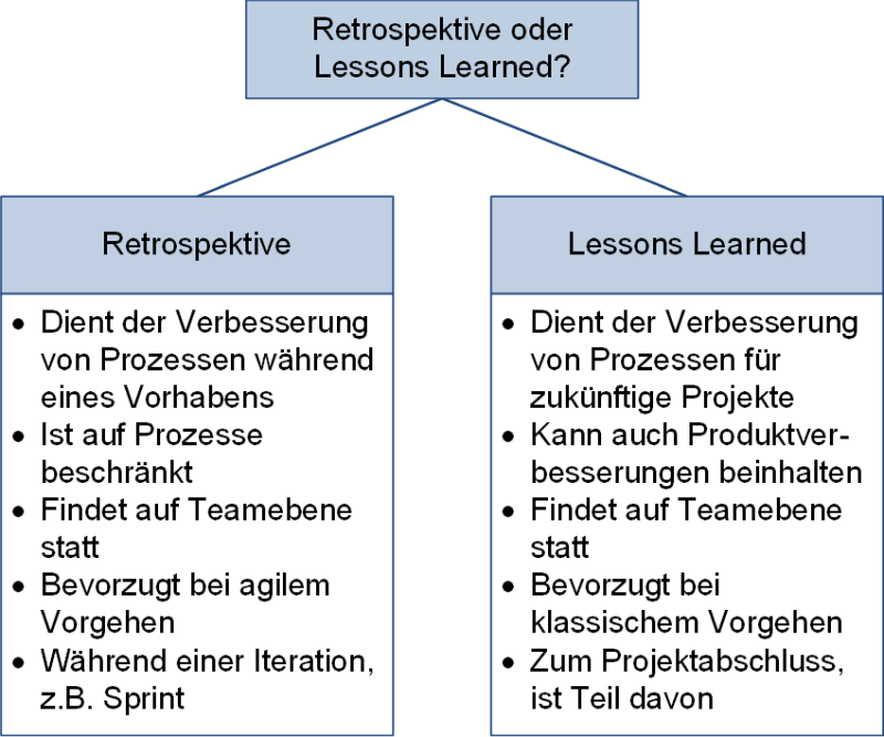 Retrospektive oder Lessons Learned?