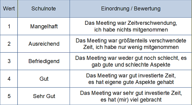 ROTI - Bewertungsskala, (C) Peterjohann Consulting, 2024-2025