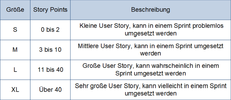 T-Shirt-Größen beim Agilen Schätzen mit zugeordneten Story Points, (C) Peterjohann Consulting, 2024-2025