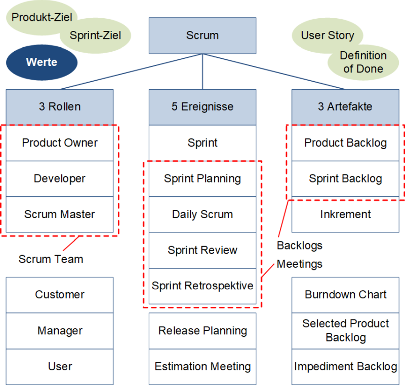 Die erweiterten Scrum-Basiselemente nach Scrum-Guide, (C) Peterjohann Consulting, 2021-2023
