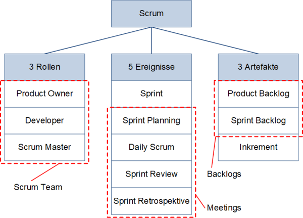 Scrum-Basiselemente, (C) Peterjohann Consulting, 2016-2021 Scrum-Basiselemente, (C) Peterjohann Consulting, 2016-2021