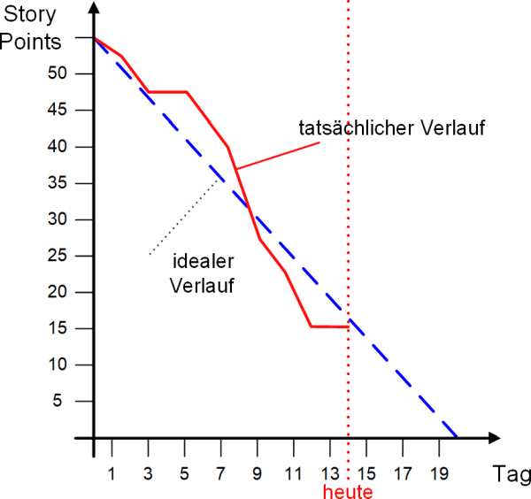 Das Burndown Chart, (C) Peterjohann Consulting, 2014-2025