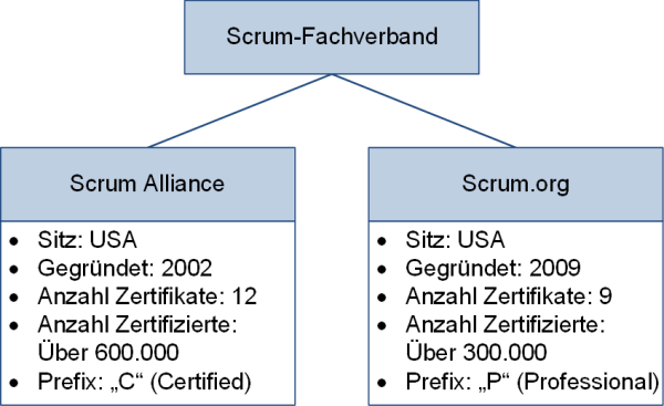 Die Fachverbände zu Scrum, (C) Peterjohann Consulting, 2016-2023
