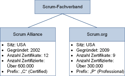 Die Fachverbände zu Scrum, (C) Peterjohann Consulting, 2016-2021 Die Fachverbände zu Scrum, (C) Peterjohann Consulting, 2016-2021