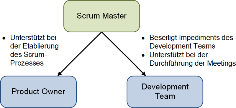 Die Aufgaben des Scrum Masters, (C) Peterjohann Consulting, 2021-2025