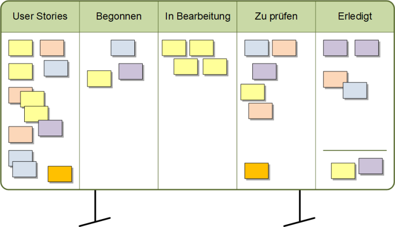 Das Scrum Task Board, (C) Peterjohann Consulting, 2014-2025