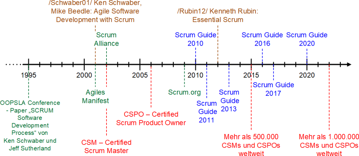 Scrum-Timeline, (C) Peterjohann Consulting, 2016-2025