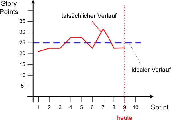 Das Velocity Chart, (C) Peterjohann Consulting, 2014-2025