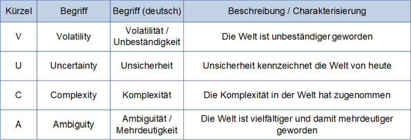 VUCA - Charakterisierung, (C) Peterjohann Consulting, 2022-2025