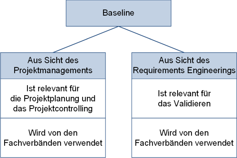 Einordnung der Baseline im Projektmanagement- und Requirements-Engineering-Kontext, (C) Peterjohann Consulting, 2020-2024