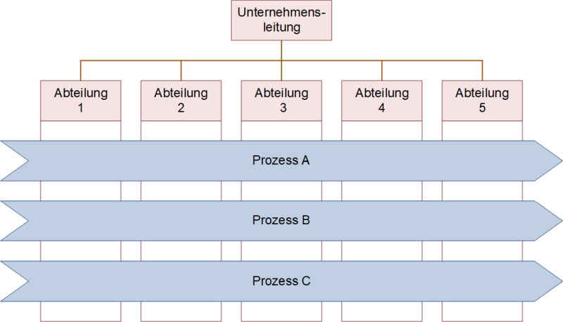 Aufbauorganisation und Prozessmanagement (schematisch), (C) Peterjohann Consulting, 2019-2022