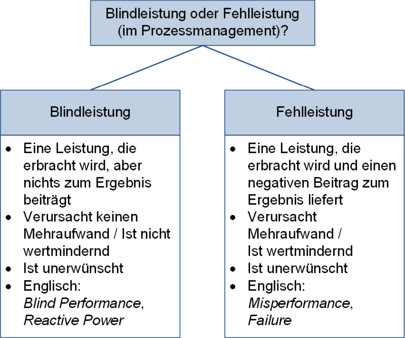Blindleistung oder Fehlleistung?, (C) Peterjohann Consulting, 2024-2025