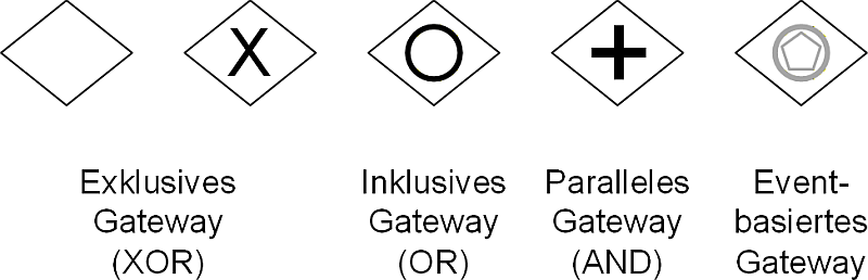 Das Gateway in der BPMN - Alternativen, (C) Peterjohann Consulting, 2025-2026 Das Gateway in der BPMN - Alternativen, (C) Peterjohann Consulting, 2025-2026