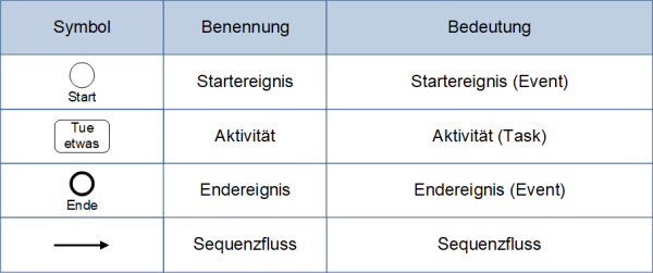 Notationselemente für die BPMN (Minimalset), (C) Peterjohann Consulting, 2019-2021 Notationselemente für die BPMN (Minimalset), (C) Peterjohann Consulting, 2019-2021