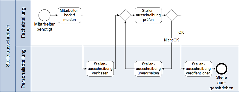 Geschäftsprozess-Beispiel: Stellenausschreibung, (C) Peterjohann Consulting, 2025-2026 Geschäftsprozess-Beispiel: Stellenausschreibung, (C) Peterjohann Consulting, 2025-2026