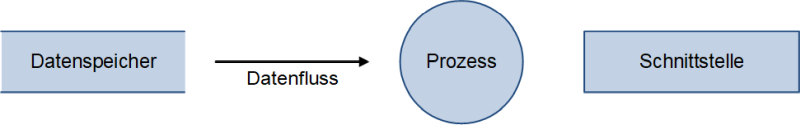 Das Datenflussdiagramm: Basiselemente, (C) Peterjohann Consulting, 2023-2025